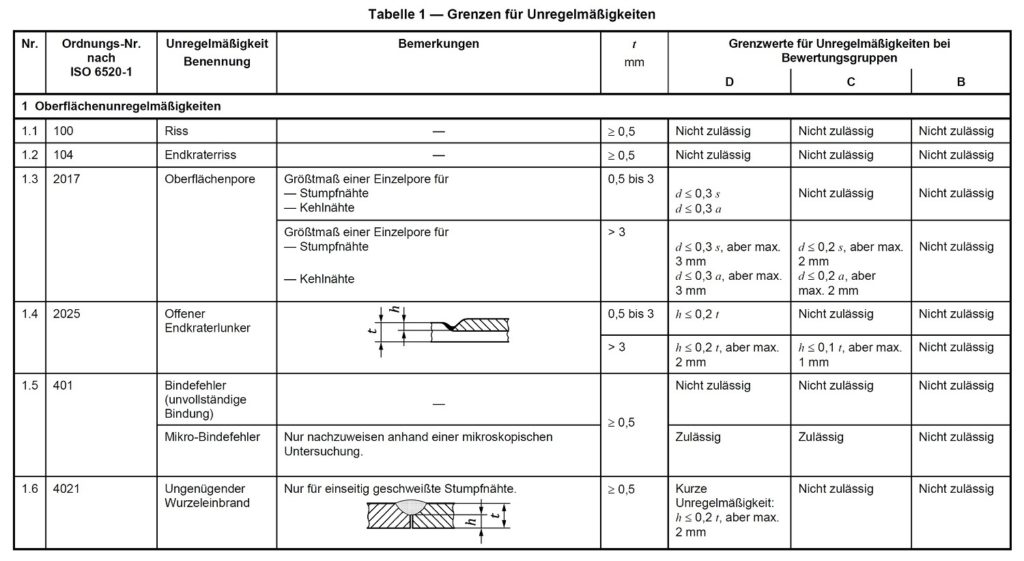 Tabelle zur Definition der zulässigen Grenzwerte für Unregelmäßigkeiten bei Schweißnähten