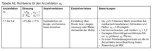 Hydraulisches torsions- und reibungsfreies Anziehverfahren - Anziehfaktor - Tabelle nach VDI 2230