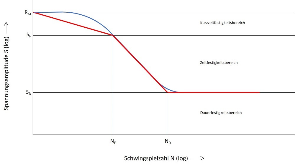 Wöhlerkurve Theorie und Anwendung Ingenieurbüro Andreas Hanke
