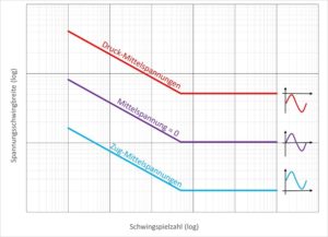 Wöhlerkurve - Qualitative Darstellung des Mittelspannungseinflusses (Zug/Druck) auf den Verlauf der Wöhlerlinie