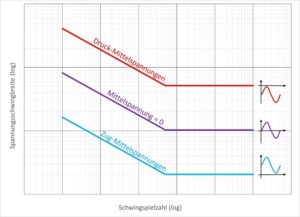 Wöhlerkurve - Qualitative Darstellung des Mittelspannungseinflusses (Zug/Druck) auf den Verlauf der Wöhlerlinie