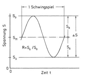 Definition und Kennwerte eines einzelnen Schwingspiels - Abbildung aus dem Buch "Betriebsfestigkeit" von Haibach