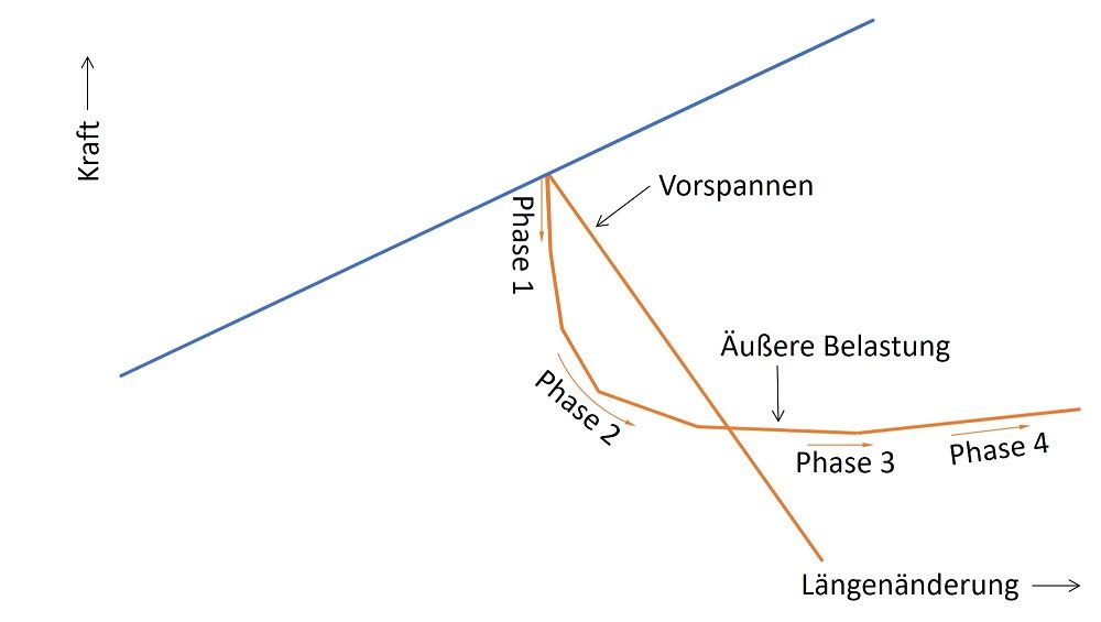 Detailansicht des Verspannungsschaubildes des Beispielmodells - Erläuterung des Verlaufs