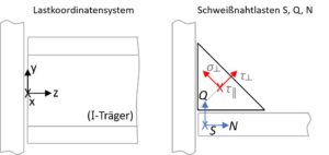 Nachweis von Kehlnähten - Definition der Lasten und des Koordinatensystems