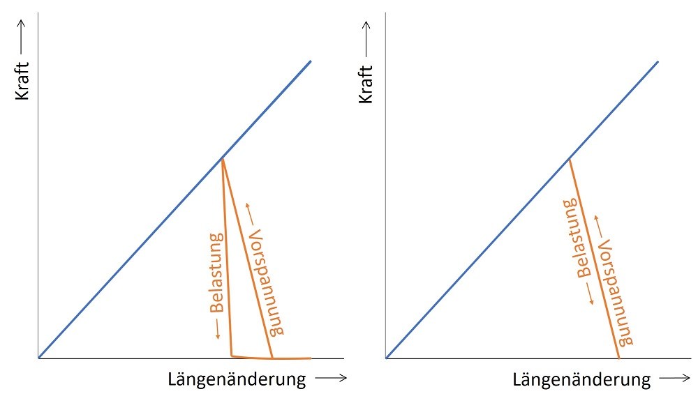 Untersuchung Krafteinleitungseinfluss - Ergebnisdarstellung - Verspannungsschaubild - Vergleich Modell 1 und Modell 2